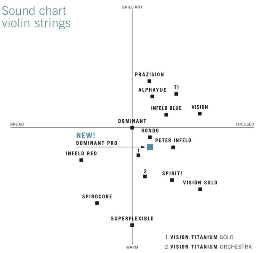 Thomastik-Infeld Fioliner-strenger Dominant nylonkjerne - sett stål myk 4/4 (135Bw)